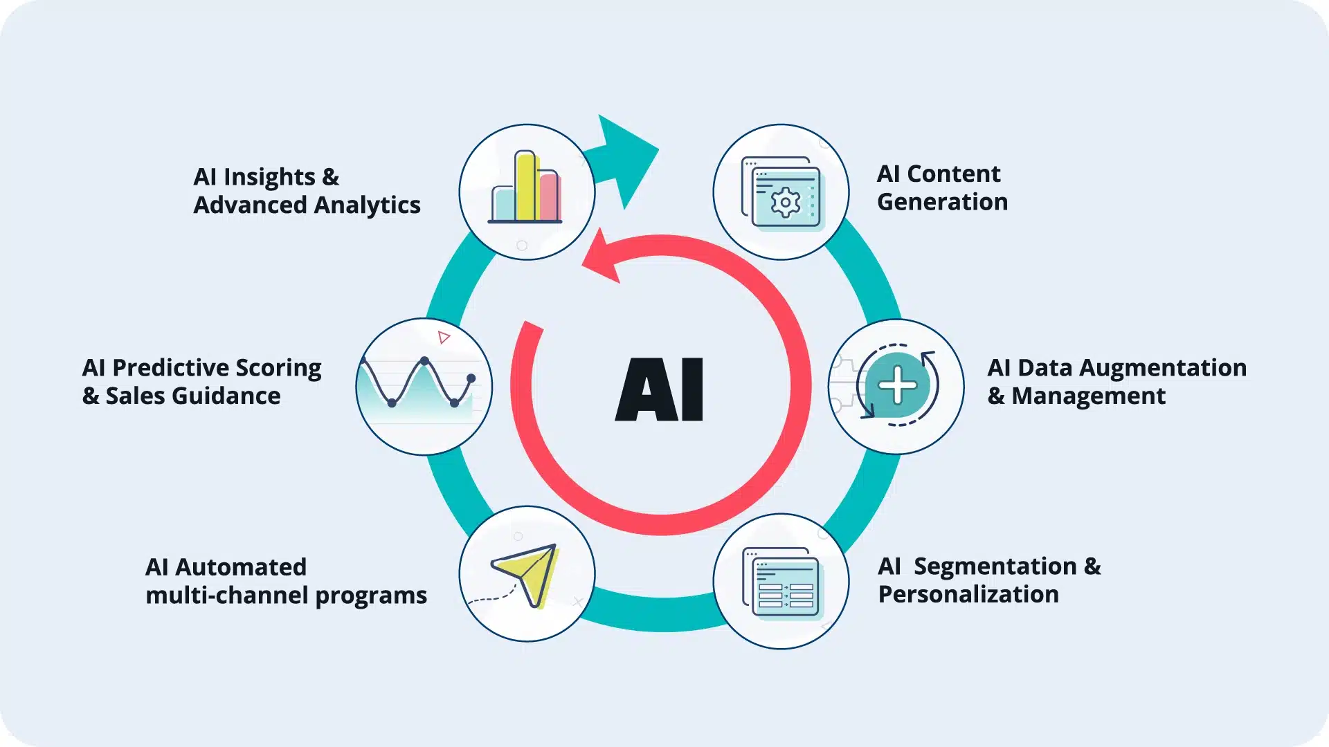 5 طرق لاستخدام الذكاء الاصطناعي فى التسويق (AI) لتحسين عمليات التسويق والمبيعات لشركتك الهندسية