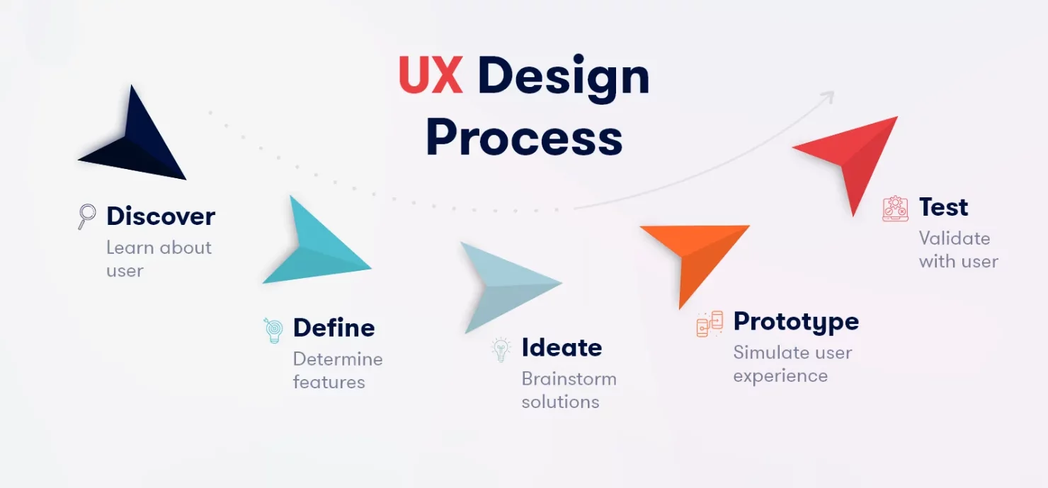 تصميم تجربة المستخدم UX سلسة لمواقع وتطبيقات الشركات الصناعية: لماذا هي مهمة وكيف تحققها؟
