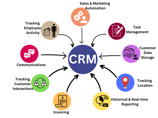 دليل استخدام CRM للمبتدئين: كيف تبدأ رحلة تنظيم عملك وزيادة مبيعاتك من الصفر؟ 30 دليل استخدام CRM للمبتدئين: كيف تبدأ رحلة تنظيم عملك وزيادة مبيعاتك من الصفر؟