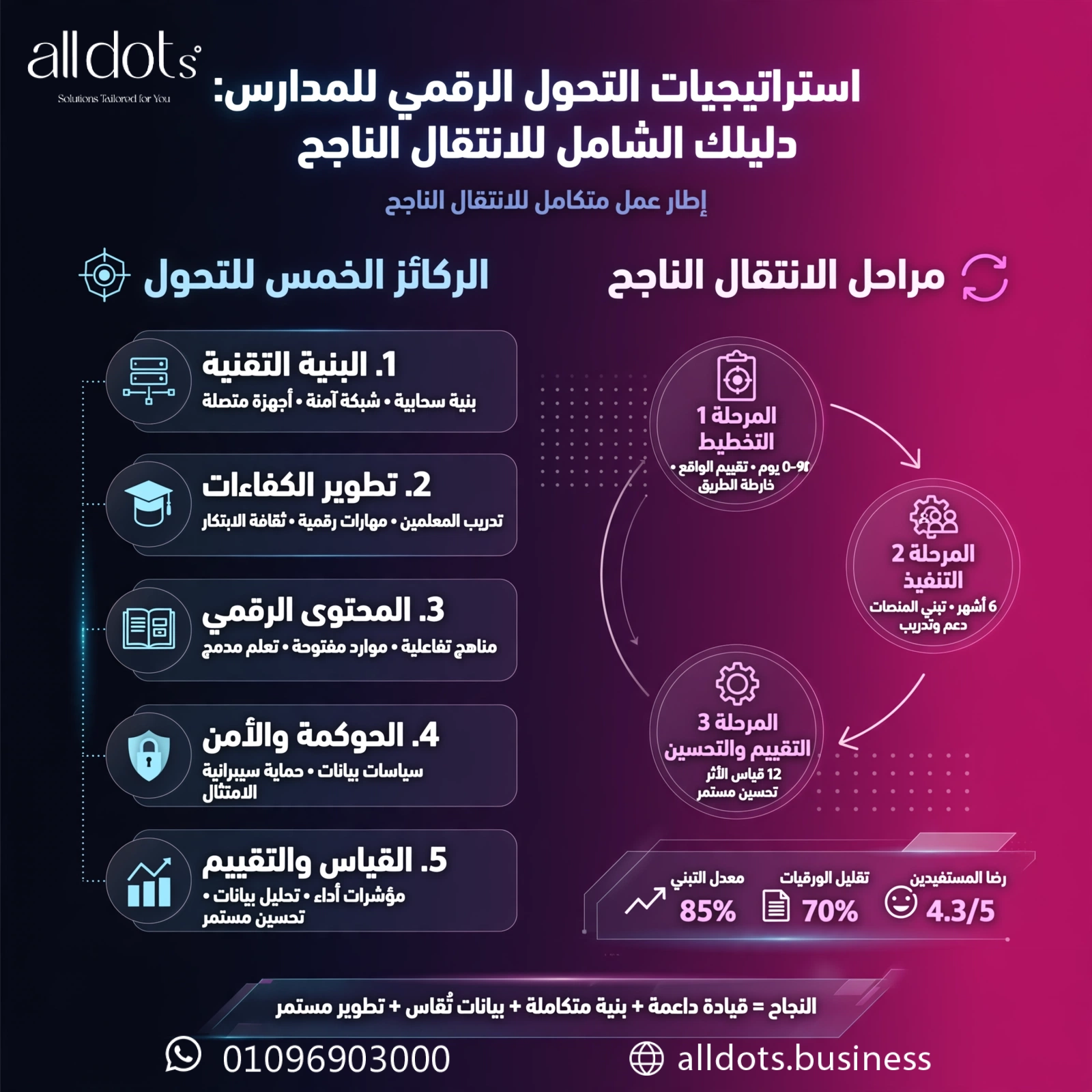 استراتيجيات التحول الرقمي للمدارس: دليلك الشامل للانتقال الناجح 1 استراتيجيات التحول الرقمي للمدارس: دليلك الشامل للانتقال الناجح