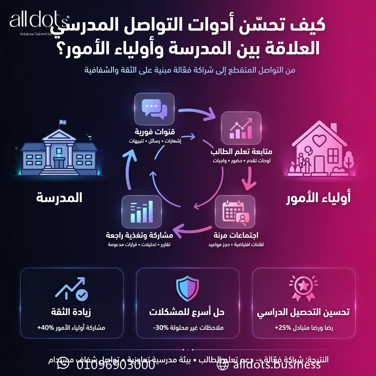 كيف تحسن أدوات التواصل المدرسي العلاقة بين المدرسة وأولياء الأمور؟ 1 كيف تحسن أدوات التواصل المدرسي العلاقة بين المدرسة وأولياء الأمور؟