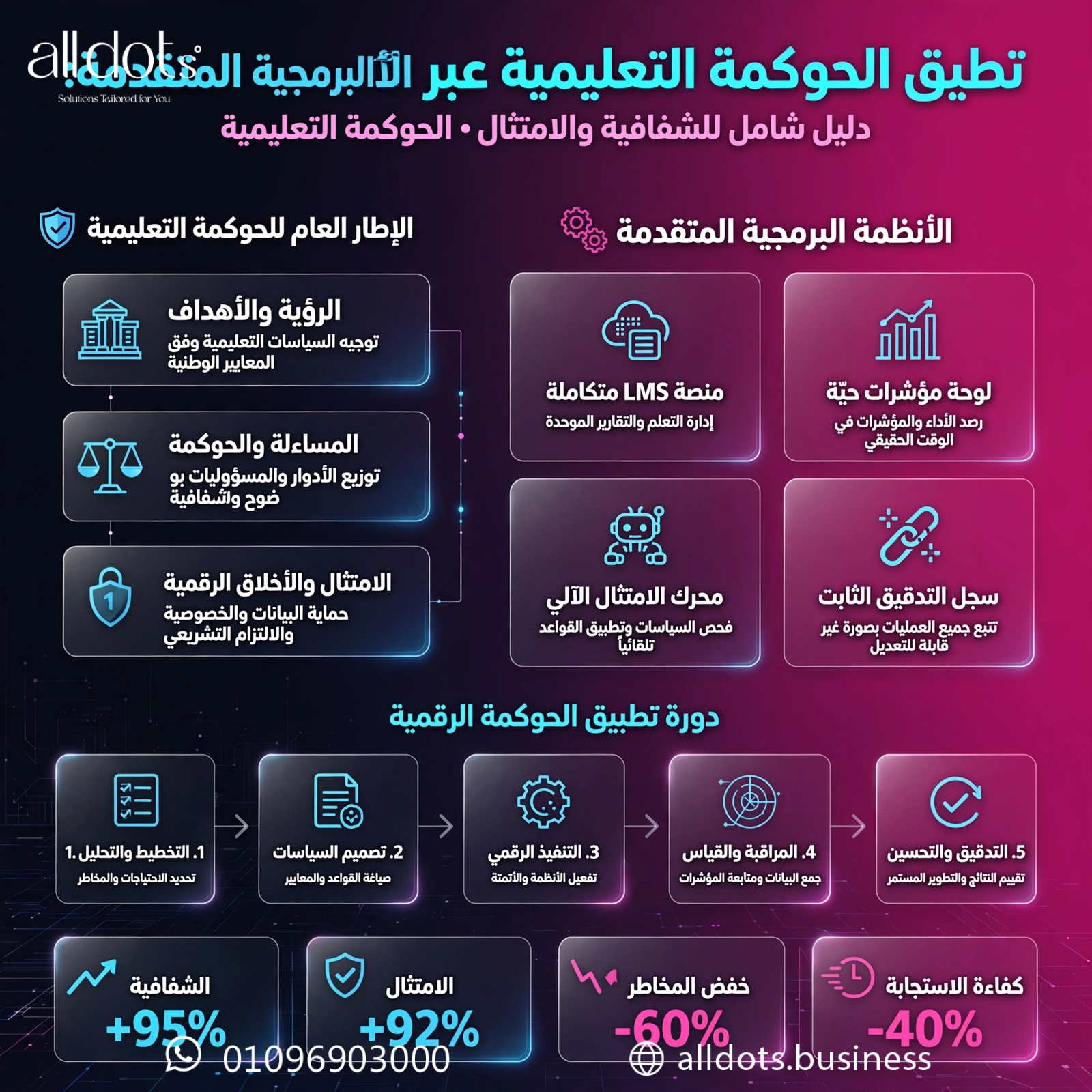 تطبيق الحوكمة التعليمية عبر الأنظمة البرمجية المتقدمة: دليل شامل للشفافية والامتثال
