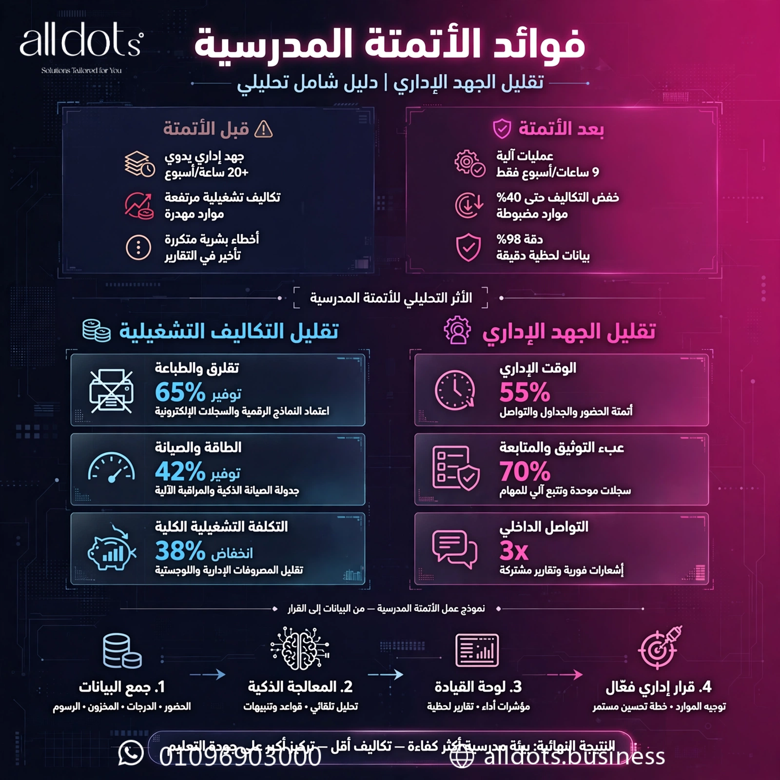 فوائد الأتمتة المدرسية في تقليل التكاليف التشغيلية والجهد الإداري: دليل شامل