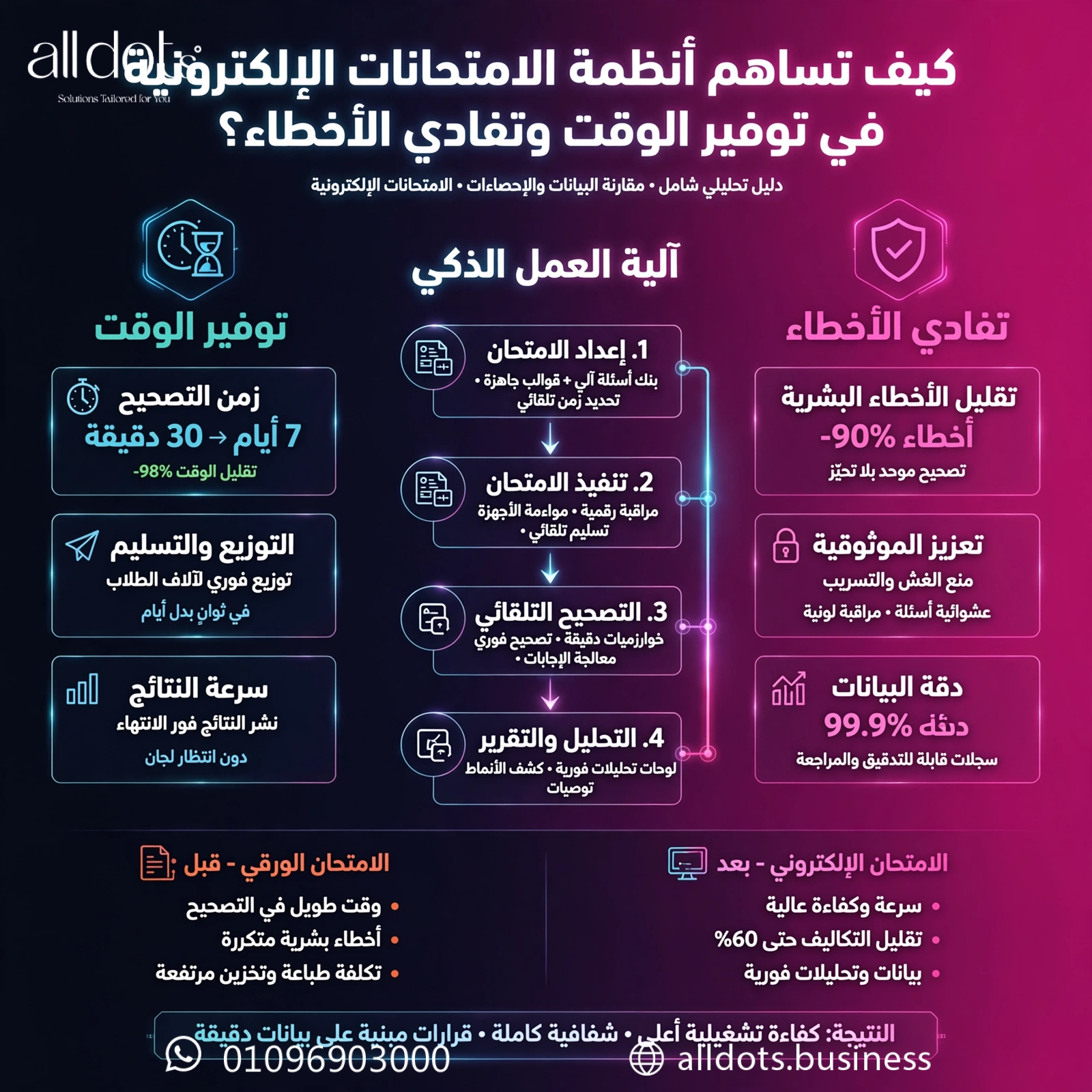 كيف تساهم أنظمة الامتحانات الإلكترونية في توفير الوقت وتفادي الأخطاء؟ دليل شامل 1 كيف تساهم أنظمة الامتحانات الإلكترونية في توفير الوقت وتفادي الأخطاء؟ دليل شامل
