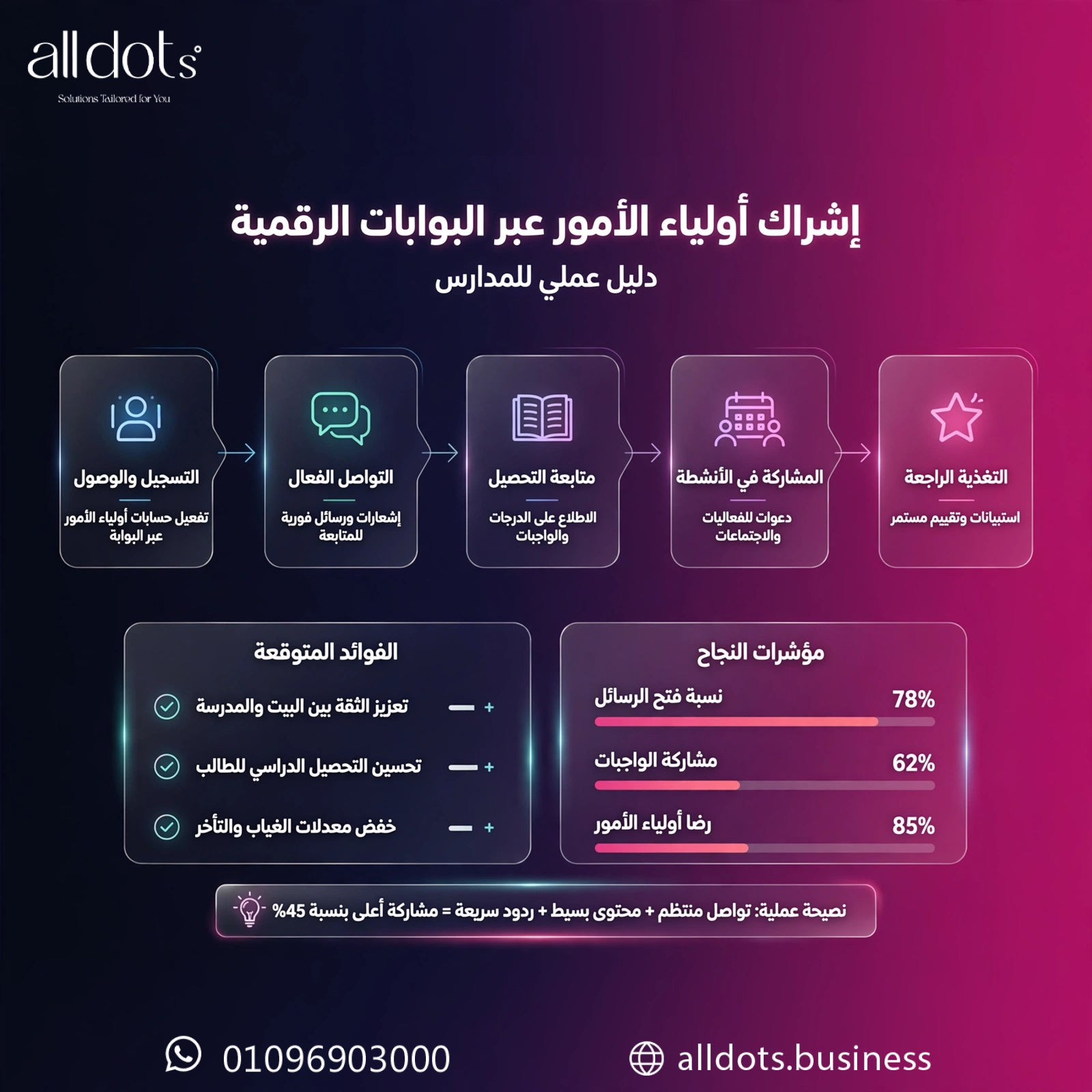 كيفية إشراك أولياء الأمور في العملية التعليمية عبر البوابات الرقمية: دليل عملي للمدارس