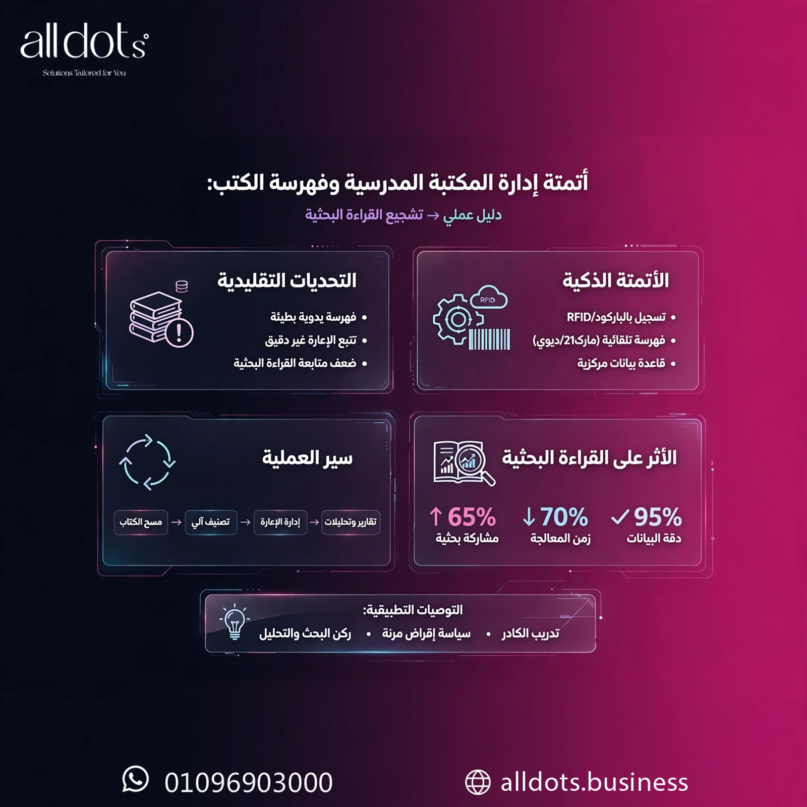 أتمتة إدارة المكتبة المدرسية وفهرسة الكتب: دليل عملي لتشجيع القراءة البحثية