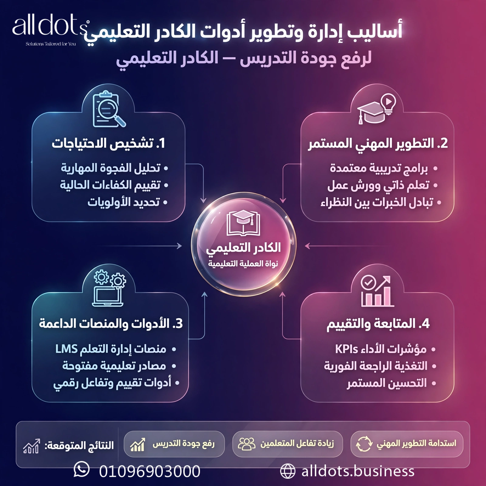 أساليب إدارة وتطوير أدوات الكادر التعليمي لرفع جودة التدريس