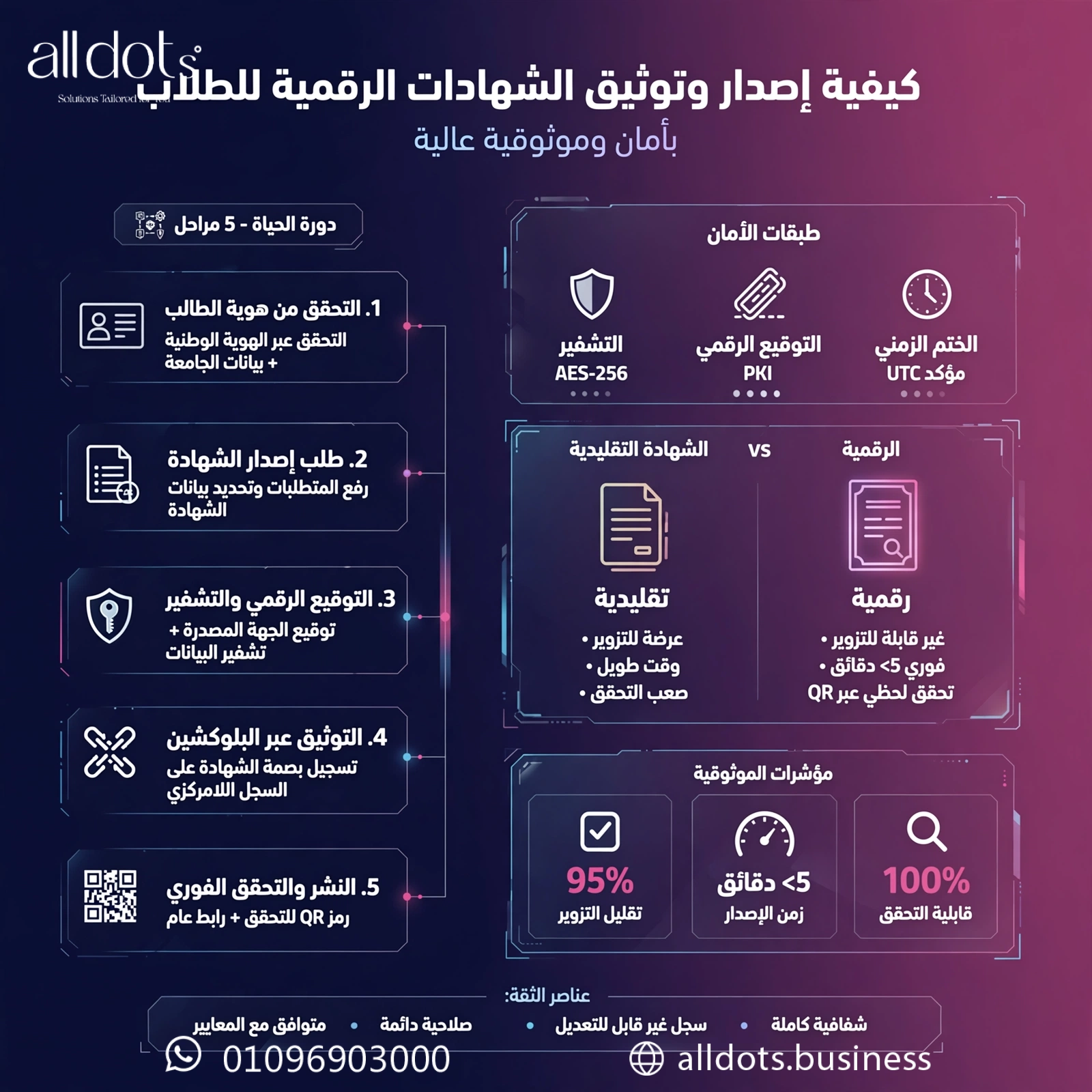 كيفية إصدار وتوثيق الشهادات الرقمية للطلاب بأمان وموثوقية عالية