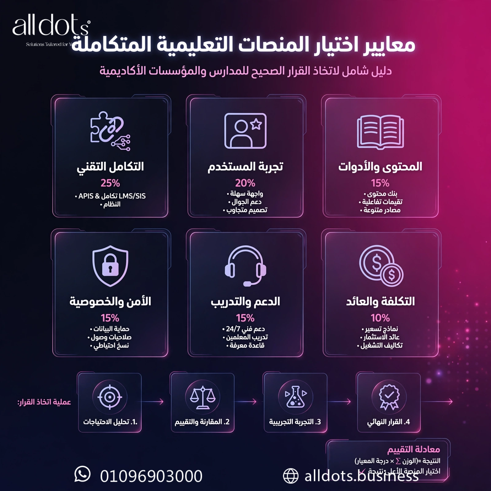 معايير اختيار المنصات التعليمية المتكاملة للمدارس والمؤسسات الأكاديمية: دليل شامل لاتخاذ القرار الصحيح