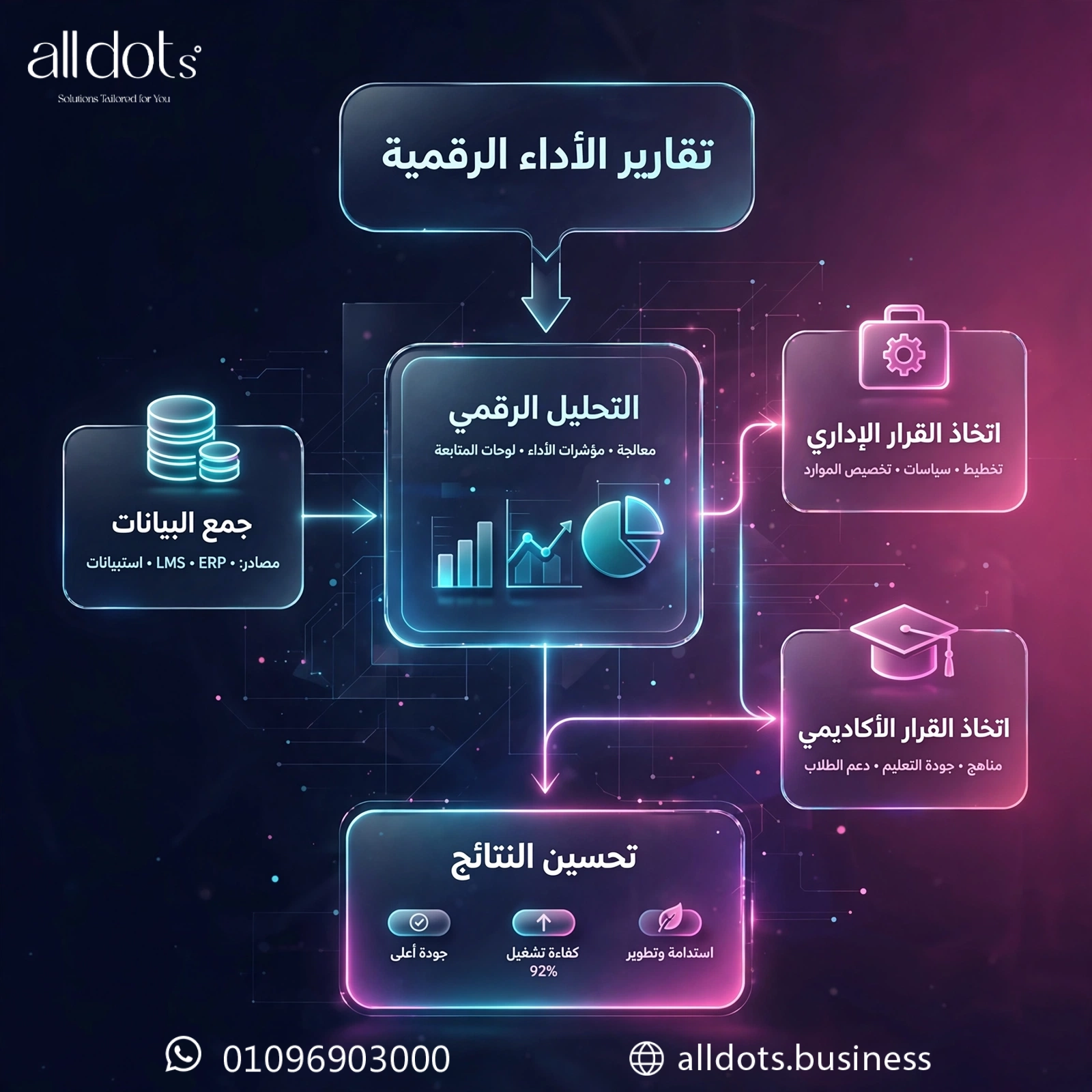 دور تقارير الأداء الرقمية في اتخاذ القرارات الإدارية والأكاديمية: دليل شامل